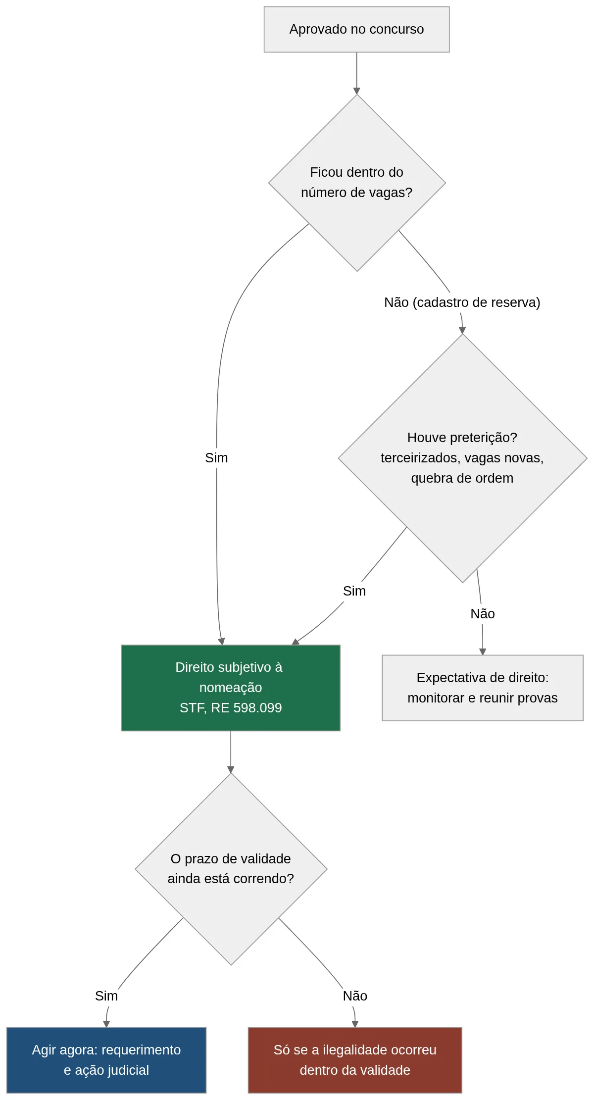 Fluxograma do direito à nomeação conforme a classificação, a preterição e o prazo de validade do concurso